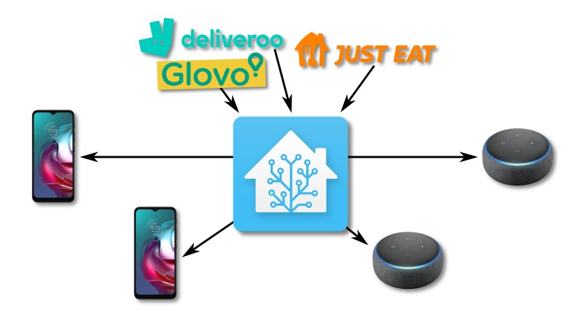 Al momento stai visualizzando Notifiche da Deliveroo, Glovo e JustEat in Home Assistant